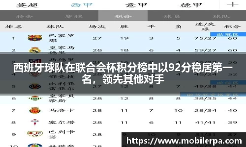西班牙球队在联合会杯积分榜中以92分稳居第一名，领先其他对手
